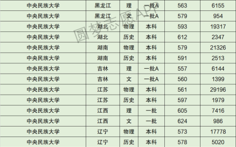 中央民族大学排名