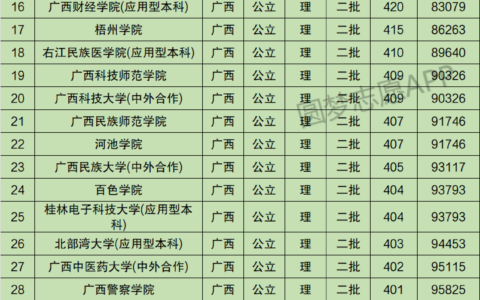 广西二本大学推荐