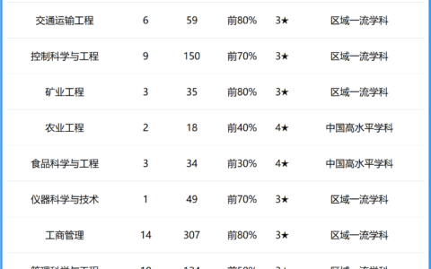 山东理工大学专业排名