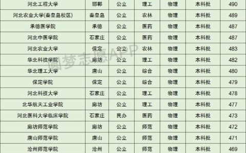 河北最低分公办二本大学(详解)