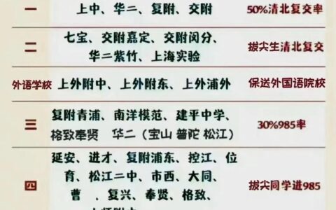 上海高复班学校排名榜