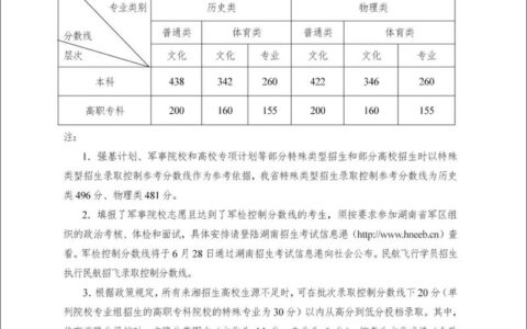 2024年湖南高考分数线