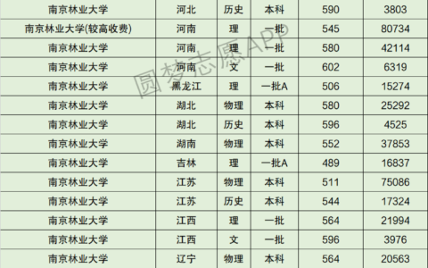 南京林业大学是啥档次