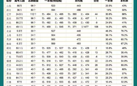 各省高考分数线2024年公布