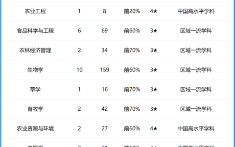 青岛农业大学排名