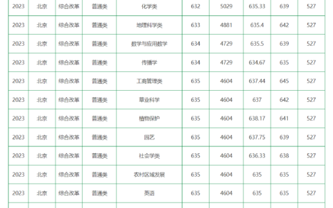 中国农业大学录取分数线2024