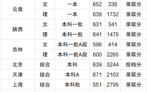 华东师范大学分数线