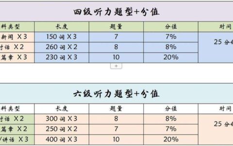 四级25个听力怎么算分