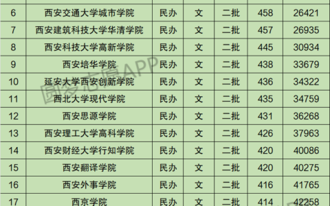 西安最好5个二本大学