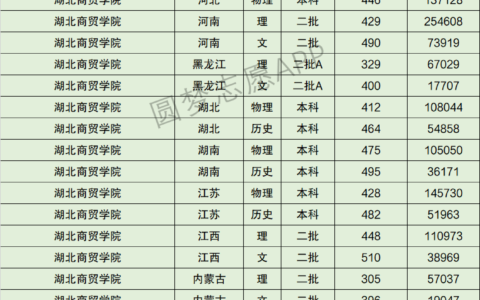 湖北商贸学院分数线