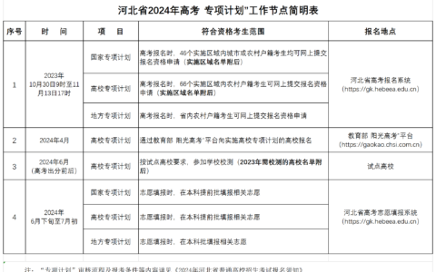 国家专项什么时候报名2024