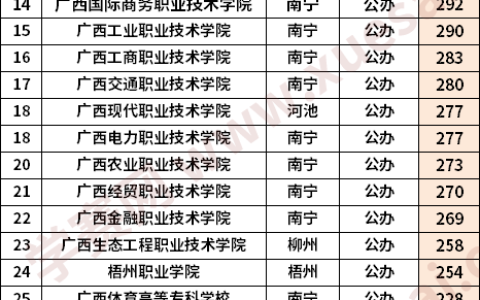 广西文科大专学校