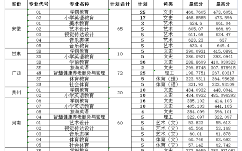 徐州幼儿师范高等专科学校分数线