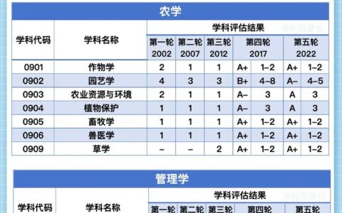 中国农业大学学科评估