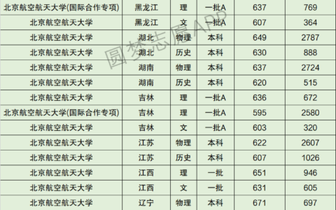 北京航天航空大学录取分数线