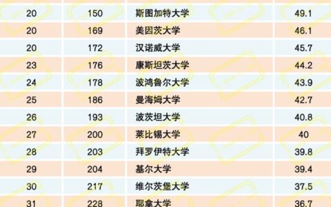 弗莱堡大学相当于国内哪个大学？世界排名多少？