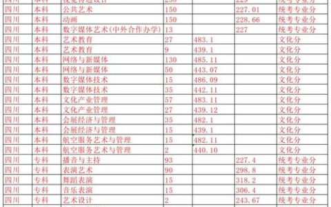 四川电影电视学院艺术类录取分数线