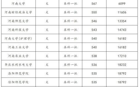 河南省文科排名位次对应大学