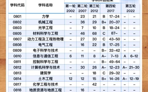 北京交通大学学科评估