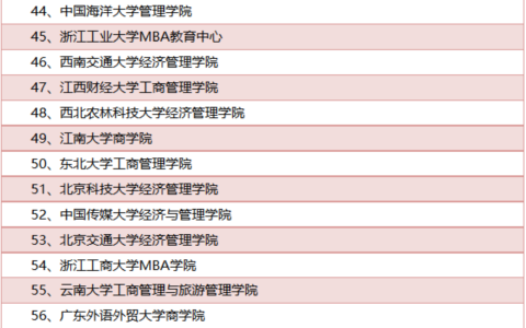 中国商学院排名