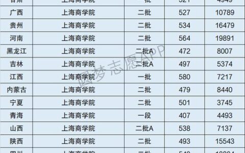 上海商学院是几本