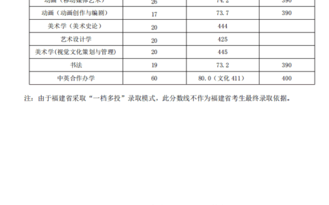 天津工艺美术职业学院录取线