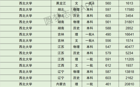 西北大学专科专业分数线