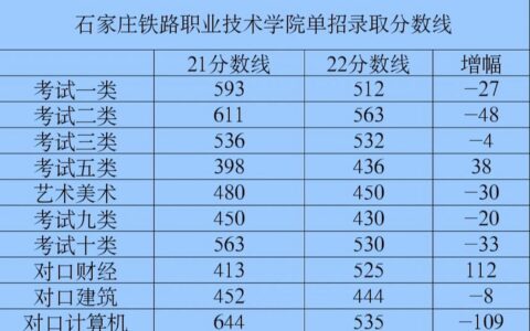 石家庄铁路职业技术学院录取分数线