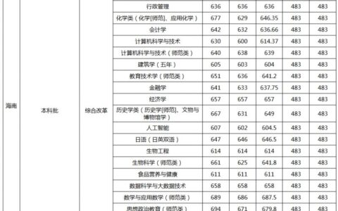 江西师范大学录取分数线2024