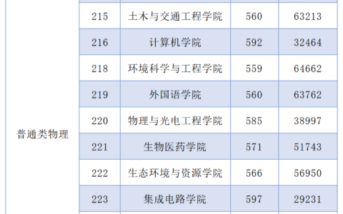 广东工业大学录取分数线