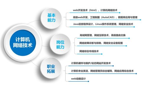 千万别学计算机网络技术