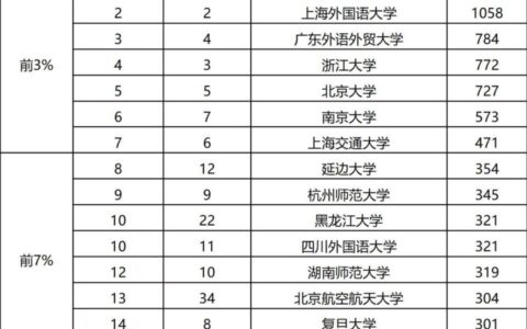 外国语言文学类包括哪些专业