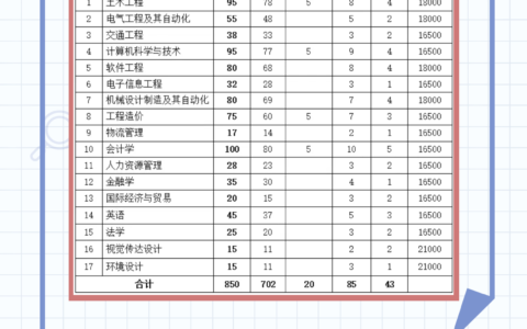 南昌交通学院学费多少