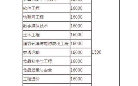 郑州科技学院学费多少钱