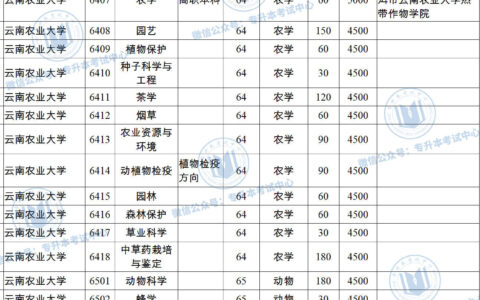 云南农业大学专科录取分数线