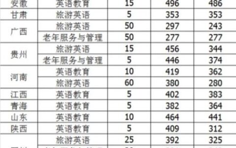 3+2幼师学校录取分数线