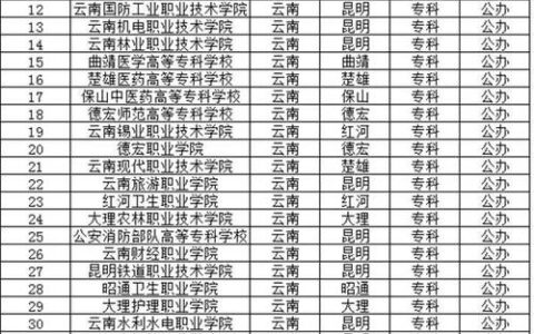 云南医学专科学校排名