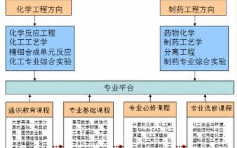 化学工艺专业学什么