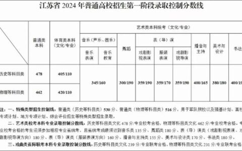 2024年江苏高考录取分数线一览表