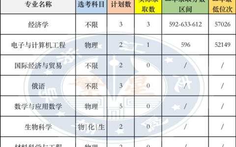 深圳北理莫斯科大学录取分数线