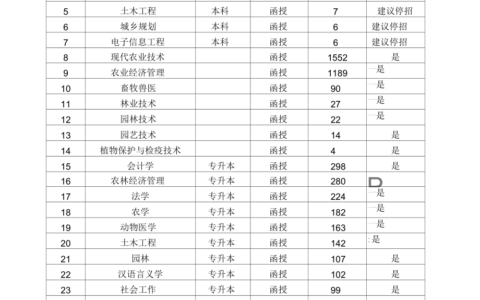 安徽农业大学最好的专业