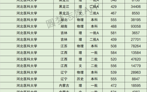 河北医科大学录取分数线