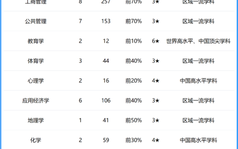 浙江师范大学学科评估