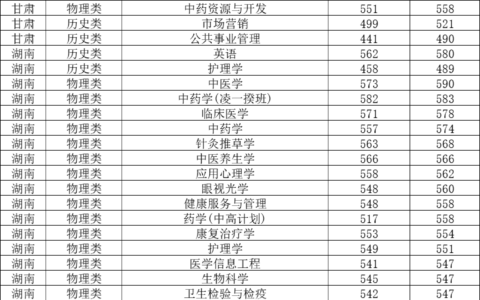 成都中医药大学2024录取分数线