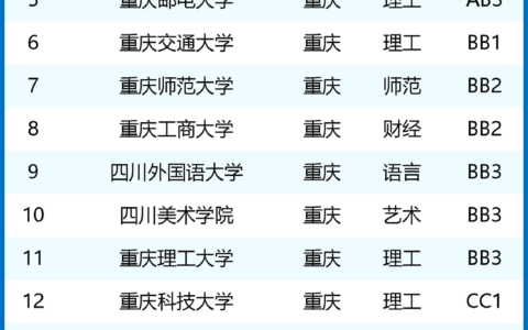 重庆460分能考上什么大学