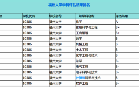 福州大学学科评估