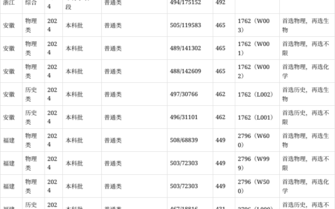 黄淮学院分数线