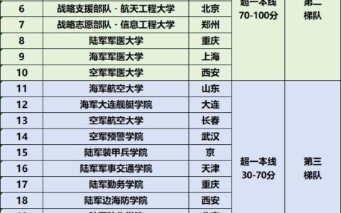 军校排名和录取分数