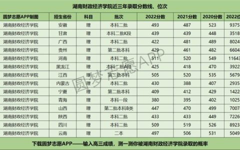 湖南财政经济学院分数线