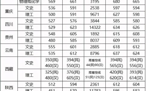 武汉理工大学录取分数线